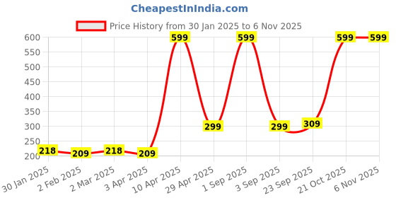myntra.com SALTY Men Stainless Steel Hoop Earrings salty Price History Graph from 30 Jan 2025 to 2 Nov 2025