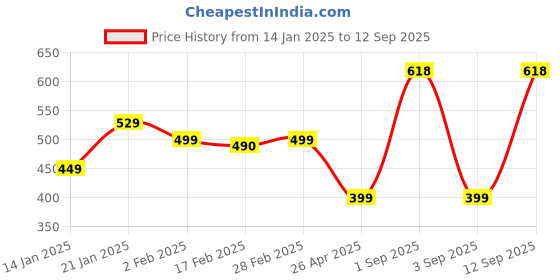 myntra.com SALTY Men Stainless Steel Hoop Earrings salty Price History Graph from 14 Jan 2025 to 12 Sep 2025