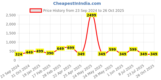 myntra.com SALTY Men Stainless Steel Jared Chain Ring salty Price History Graph from 23 Sep 2024 to 26 Oct 2025