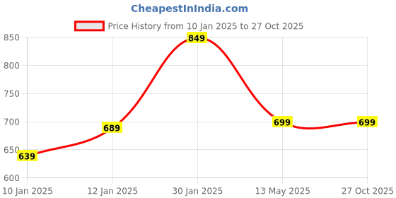 myntra.com SALTY Men Stainless Steel Link Bracelet salty Price History Graph from 10 Jan 2025 to 27 Oct 2025
