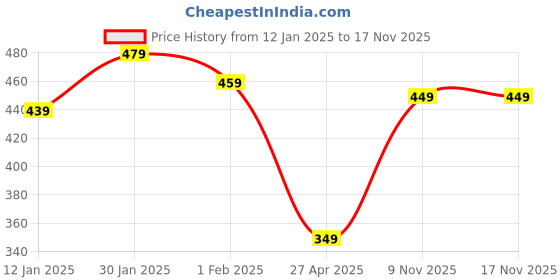 myntra.com SALTY Men Stainless Steel Link Bracelet salty Price History Graph from 12 Jan 2025 to 16 Nov 2025