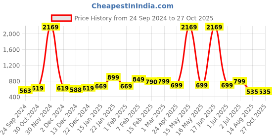 myntra.com SALTY Men Stainless Steel Minimal Chain salty Price History Graph from 24 Sep 2024 to 27 Oct 2025