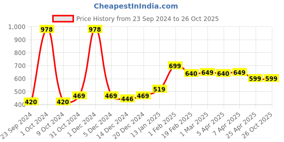 myntra.com SALTY Men Stainless Steel Mischief Maker Pendant with Chain salty Price History Graph from 23 Sep 2024 to 26 Oct 2025