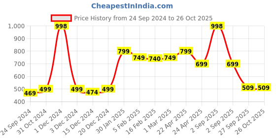 myntra.com SALTY Men Stainless Steel Nexus Splendor Ring salty Price History Graph from 24 Sep 2024 to 25 Oct 2025
