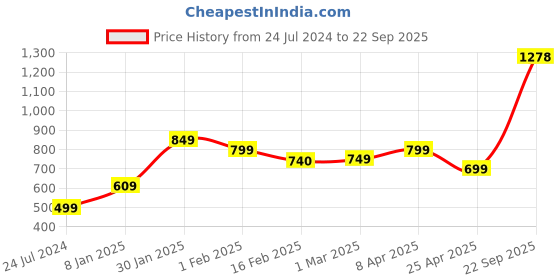 myntra.com SALTY Men Stainless Steel Pendant with Chain salty Price History Graph from 24 Jul 2024 to 22 Sep 2025
