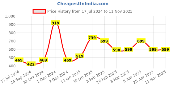 myntra.com SALTY Men Stainless Steel Pendant with Chains salty Price History Graph from 17 Jul 2024 to 10 Nov 2025