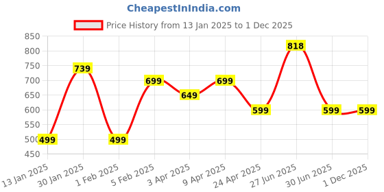 myntra.com SALTY Men Stainless Steel Pendant with Chains salty Price History Graph from 13 Jan 2025 to 30 Nov 2025