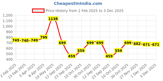 myntra.com SALTY Men Stainless Steel Pendant with Chains salty Price History Graph from 2 Feb 2025 to 3 Dec 2025