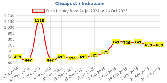 myntra.com SALTY Men Stainless Steel Quirky Pendants with Chains salty Price History Graph from 24 Jul 2024 to 26 Oct 2025