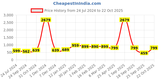 myntra.com SALTY Men Stainless Steel Reversible Mood Stones Chain salty Price History Graph from 24 Jul 2024 to 22 Oct 2025