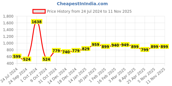 myntra.com SALTY Men Stainless Steel Teardrop Shaped Pendant with Chain salty Price History Graph from 24 Jul 2024 to 11 Nov 2025
