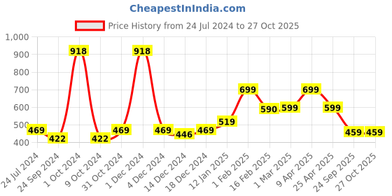 myntra.com SALTY Men Stainless Steel Textured Finger Rings salty Price History Graph from 24 Jul 2024 to 26 Oct 2025