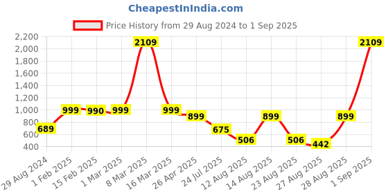 myntra.com SALTY Men Stone-Studded Chain salty Price History Graph from 29 Aug 2024 to 1 Sep 2025