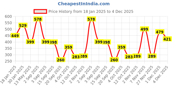 myntra.com SALTY Men Strength Beads-Beaded Elasticated Bracelet salty Price History Graph from 18 Jan 2025 to 4 Dec 2025