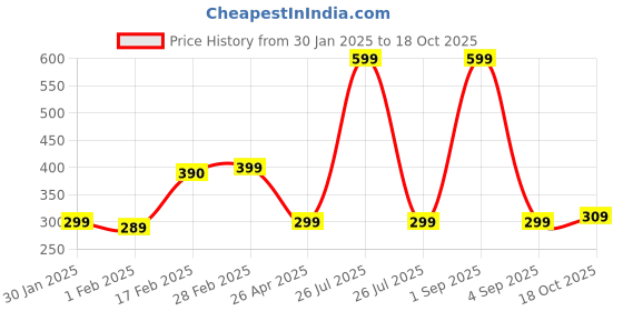 myntra.com SALTY Men Studs Earrings salty Price History Graph from 30 Jan 2025 to 18 Oct 2025