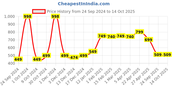 myntra.com SALTY Men Titans Tribute Ring salty Price History Graph from 24 Sep 2024 to 14 Oct 2025