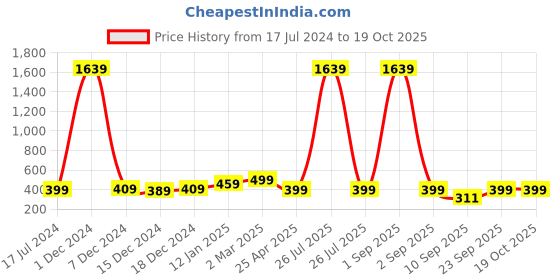 myntra.com SALTY Men Triangular Shape Hoop Earrings salty Price History Graph from 17 Jul 2024 to 18 Oct 2025