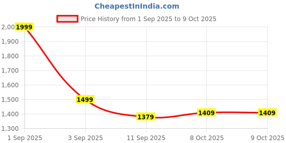 myntra.com SALTY Men Western Gravity Loop Trio Jewellery Set salty Price History Graph from 1 Sep 2025 to 8 Oct 2025