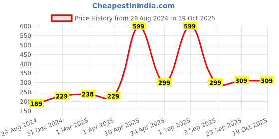 myntra.com SALTY Men Wooden Elasticated Bracelet salty Price History Graph from 28 Aug 2024 to 16 Oct 2025