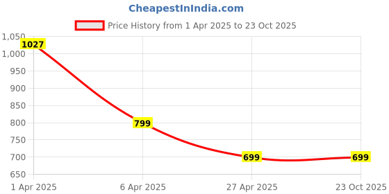 myntra.com SALTY Men Wraparound Bracelet salty Price History Graph from 1 Apr 2025 to 23 Oct 2025