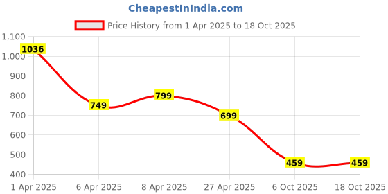 myntra.com SALTY Men Wraparound Bracelet salty Price History Graph from 1 Apr 2025 to 18 Oct 2025