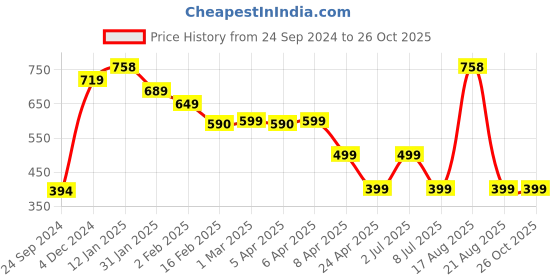 myntra.com SALTY Natural Finger Ring salty Price History Graph from 24 Sep 2024 to 26 Oct 2025