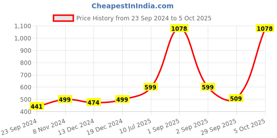 myntra.com SALTY Necklace salty Price History Graph from 23 Sep 2024 to 5 Oct 2025