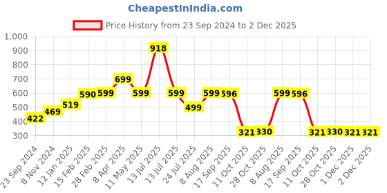 myntra.com SALTY Necklace salty Price History Graph from 23 Sep 2024 to 2 Dec 2025