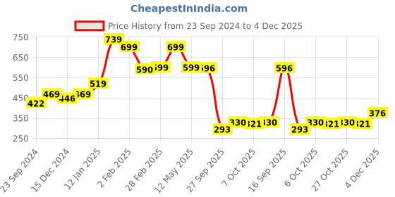 myntra.com SALTY Necklace salty Price History Graph from 23 Sep 2024 to 4 Dec 2025