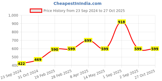 myntra.com SALTY Necklace salty Price History Graph from 23 Sep 2024 to 27 Oct 2025
