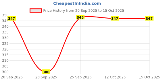 myntra.com SALTY Necklace salty Price History Graph from 20 Sep 2025 to 15 Oct 2025