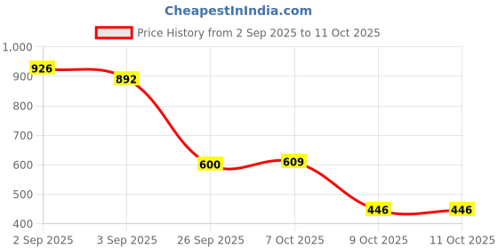 myntra.com SALTY Necklace And Chains salty Price History Graph from 2 Sep 2025 to 9 Oct 2025