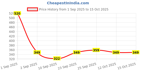 myntra.com SALTY Non-pierced Cross Earrings salty Price History Graph from 1 Sep 2025 to 15 Oct 2025