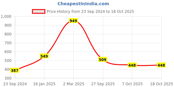 myntra.com SALTY Nyx Evil Eye Chain salty Price History Graph from 23 Sep 2024 to 18 Oct 2025