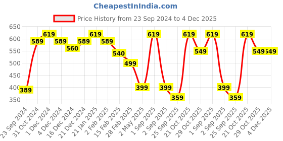 myntra.com SALTY O' Oranate Oval Drop Earrings salty Price History Graph from 23 Sep 2024 to 4 Dec 2025