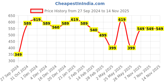 myntra.com SALTY O' Oranate Oval Shaped Drop Earrings salty Price History Graph from 27 Sep 2024 to 13 Nov 2025