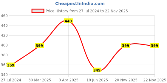 myntra.com SALTY Old World Finger Ring salty Price History Graph from 27 Jul 2024 to 21 Nov 2025