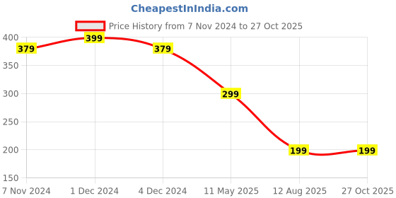 myntra.com SALTY OM Rudraksha Thread Rakhi salty Price History Graph from 7 Nov 2024 to 26 Oct 2025