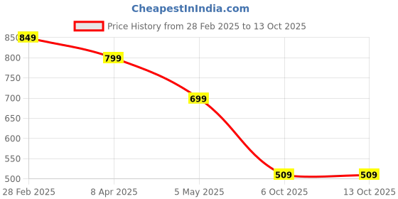 myntra.com SALTY Orb Cluster Finger Ring salty Price History Graph from 28 Feb 2025 to 13 Oct 2025