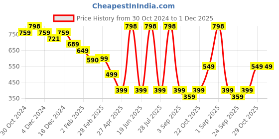 myntra.com SALTY Osiris Contemporary Studs salty Price History Graph from 30 Oct 2024 to 1 Dec 2025