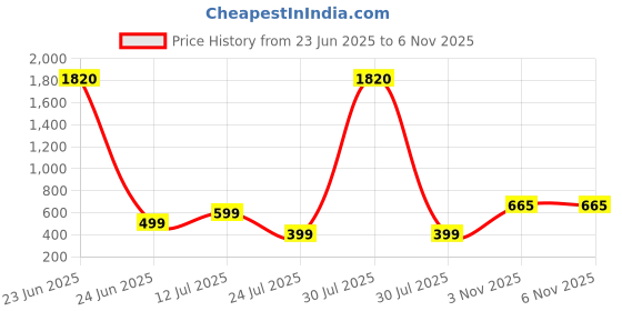myntra.com SALTY Pack Of 2 Heart Shaped Stud Earrings salty Price History Graph from 23 Jun 2025 to 5 Nov 2025