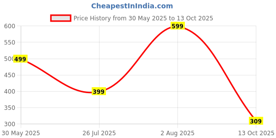 myntra.com SALTY Pack Of 2 Men & Boys Fortunes Card Rings salty Price History Graph from 30 May 2025 to 13 Oct 2025