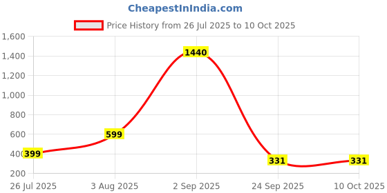 myntra.com SALTY Pack of 2 Men Black Pip Cards Chain salty Price History Graph from 26 Jul 2025 to 9 Oct 2025