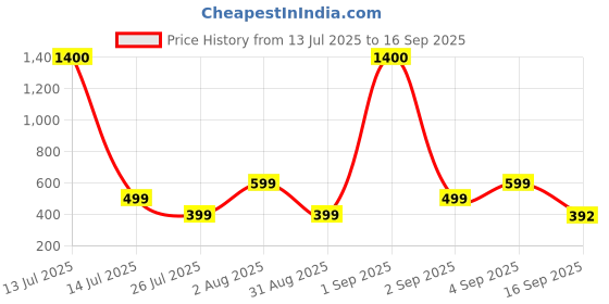 myntra.com SALTY Pack of 2 Men Branche Silver Chain salty Price History Graph from 13 Jul 2025 to 16 Sep 2025