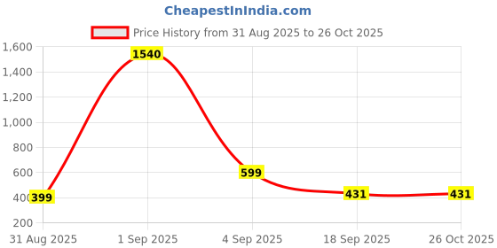 myntra.com SALTY Pack of 2 Men Cosmo Ring Silver Chain salty Price History Graph from 31 Aug 2025 to 26 Oct 2025