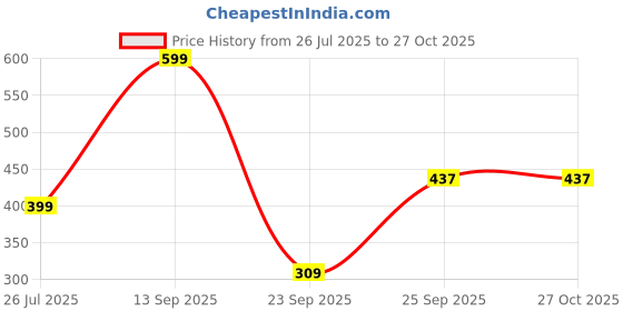 myntra.com SALTY Pack of 2 Men Endearment Silver Chain salty Price History Graph from 26 Jul 2025 to 26 Oct 2025