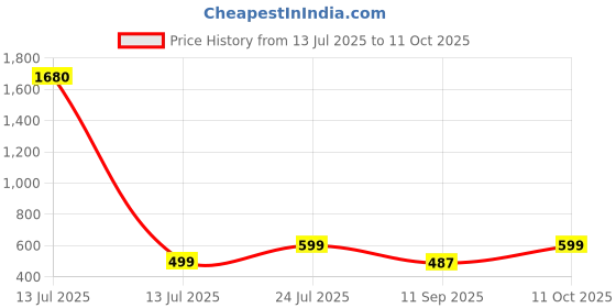 myntra.com SALTY Pack of 2 Men Figaro Italian Style Chain salty Price History Graph from 13 Jul 2025 to 11 Oct 2025