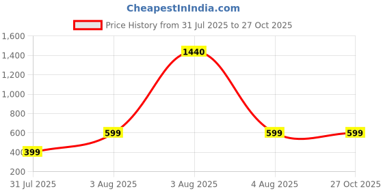 myntra.com SALTY Pack of 2 Men Greek Angel Silver Chain salty Price History Graph from 31 Jul 2025 to 26 Oct 2025