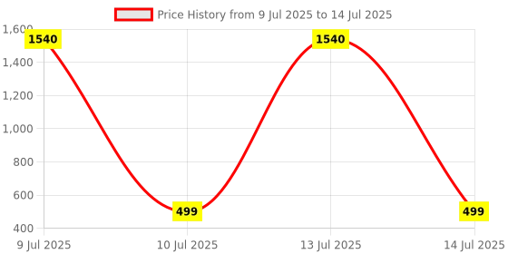 myntra.com SALTY Pack of 2 Men Ironclasp Black Chain salty Price History Graph from 9 Jul 2025 to 14 Jul 2025