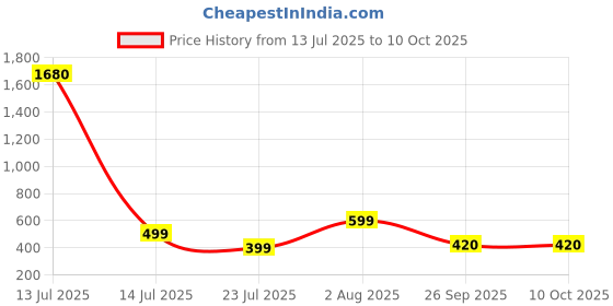 myntra.com SALTY Pack of 2 Men Midnight Charisma Chain salty Price History Graph from 13 Jul 2025 to 8 Oct 2025